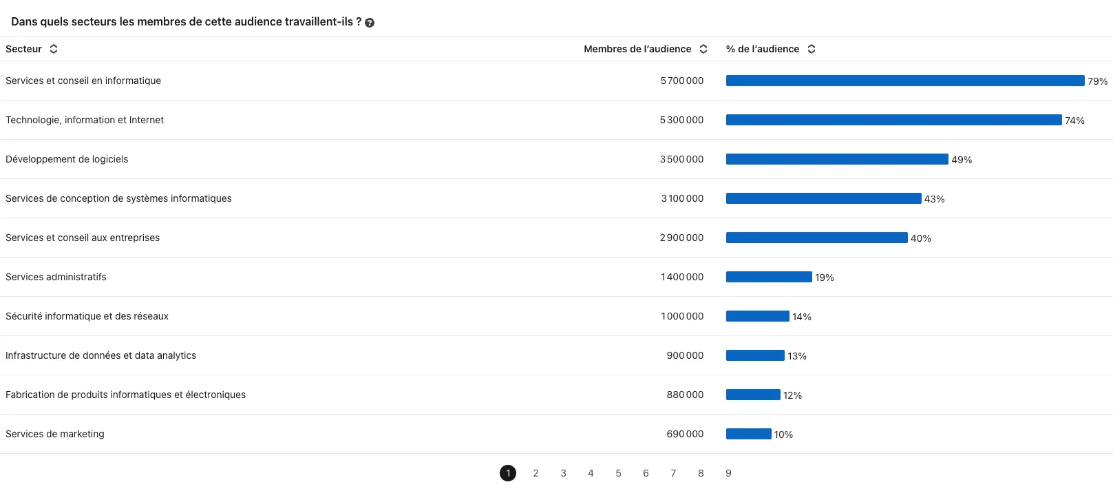 Insights d'audience LinkedIn sociétés et postes réellement touchés en ABM