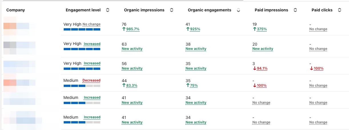 L'onglet Entreprises : impressions et engagements organiques et publicitaires par société
