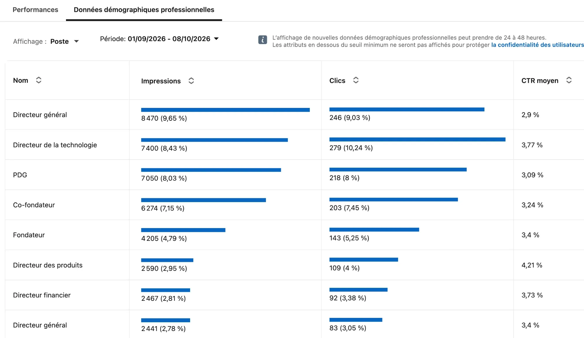 Le rapport démographique par poste dans Campaign Manager