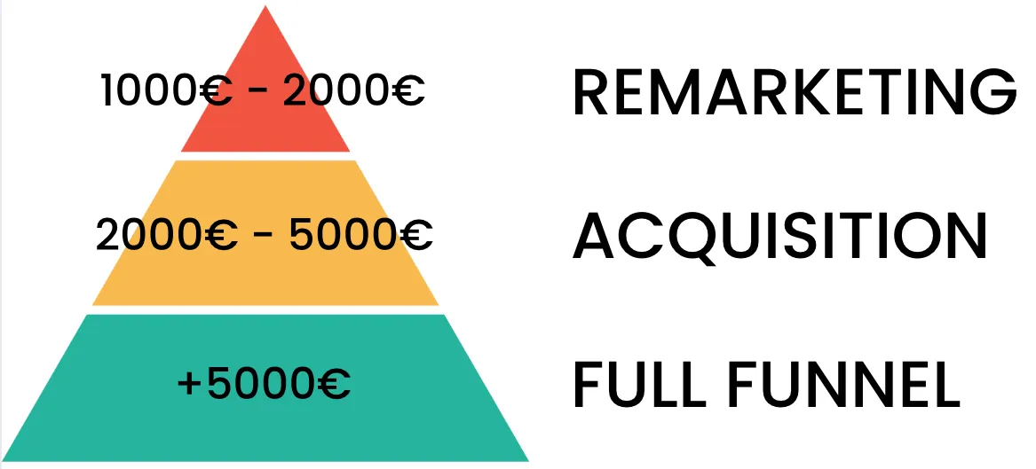 Les 3 paliers de budget LinkedIn Ads et ce qu'ils permettent