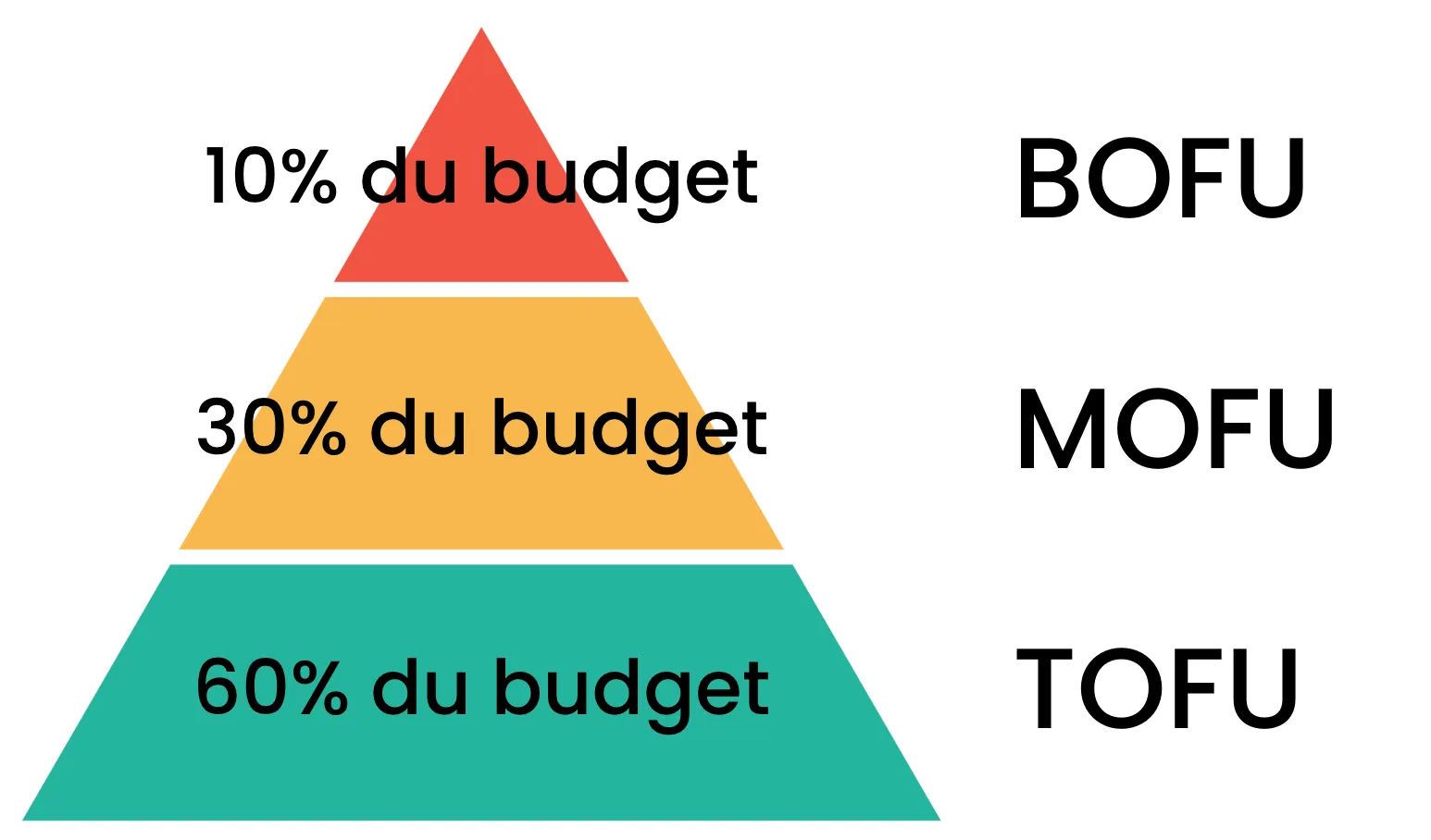 Les 3 paliers de budget LinkedIn Ads tofu mofu bofu