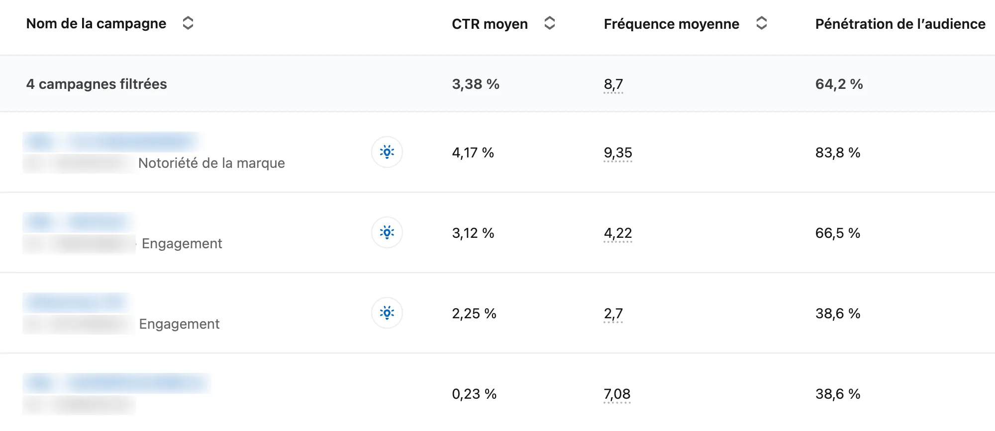 Tableau des campagnes LinkedIn Ads : CTR moyen, fréquence moyenne et pénétration de l'audience par campagne (noms masqués)