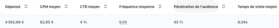 Rapport de campagne Thought Leader Ads CPM fréquence pénétration audience