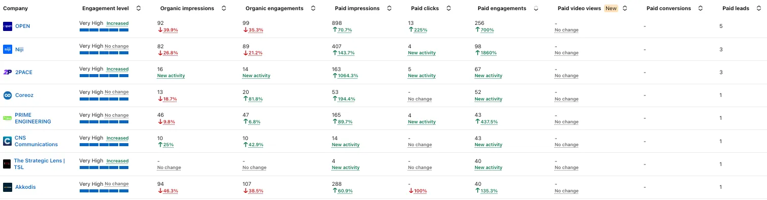 Rapport de performance temps réel d'une campagne LinkedIn Ads