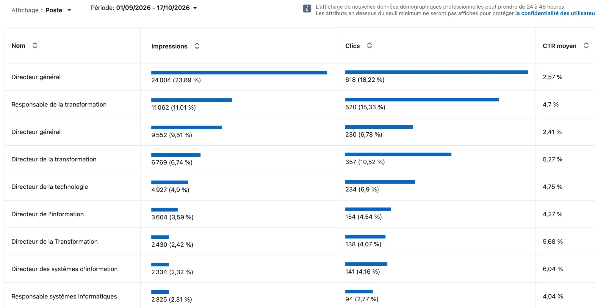 Rapport démographique LinkedIn Ads par poste : impressions, clics et CTR moyen par intitulé de poste