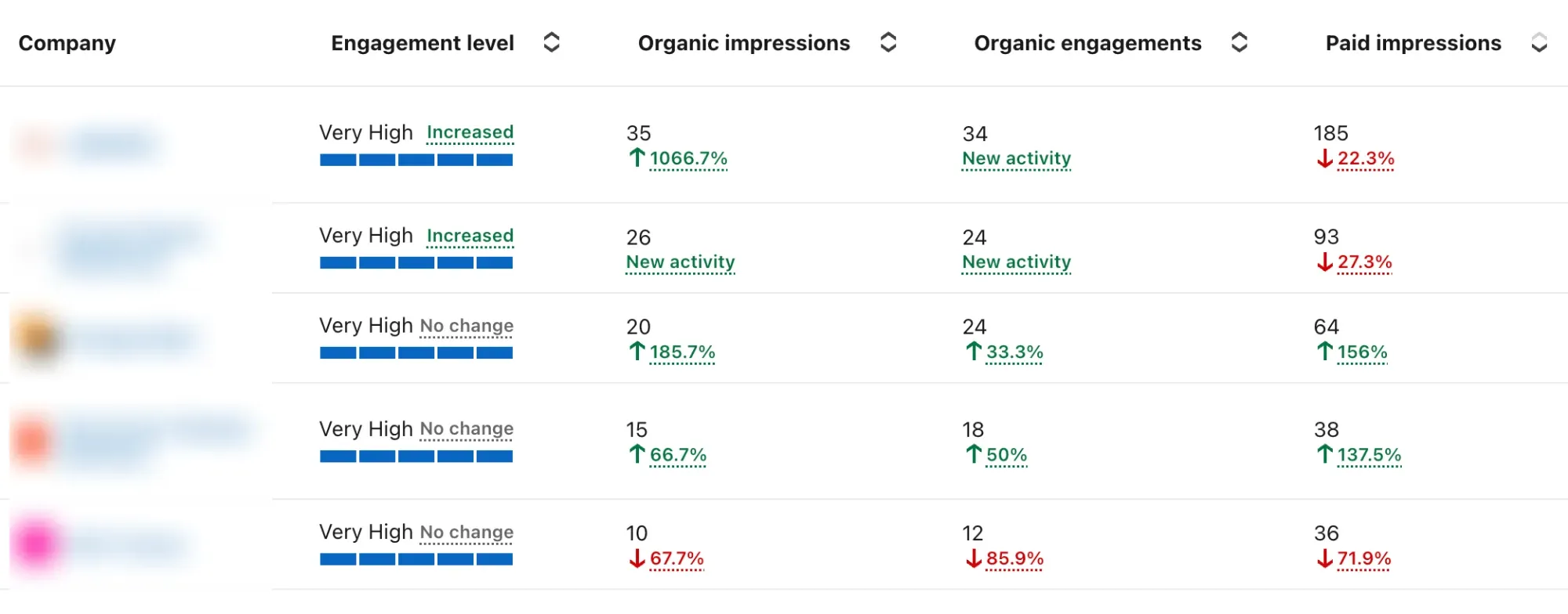 Rapport Entreprises LinkedIn : niveau d'engagement, impressions et interactions organiques et payantes par société (noms masqués)