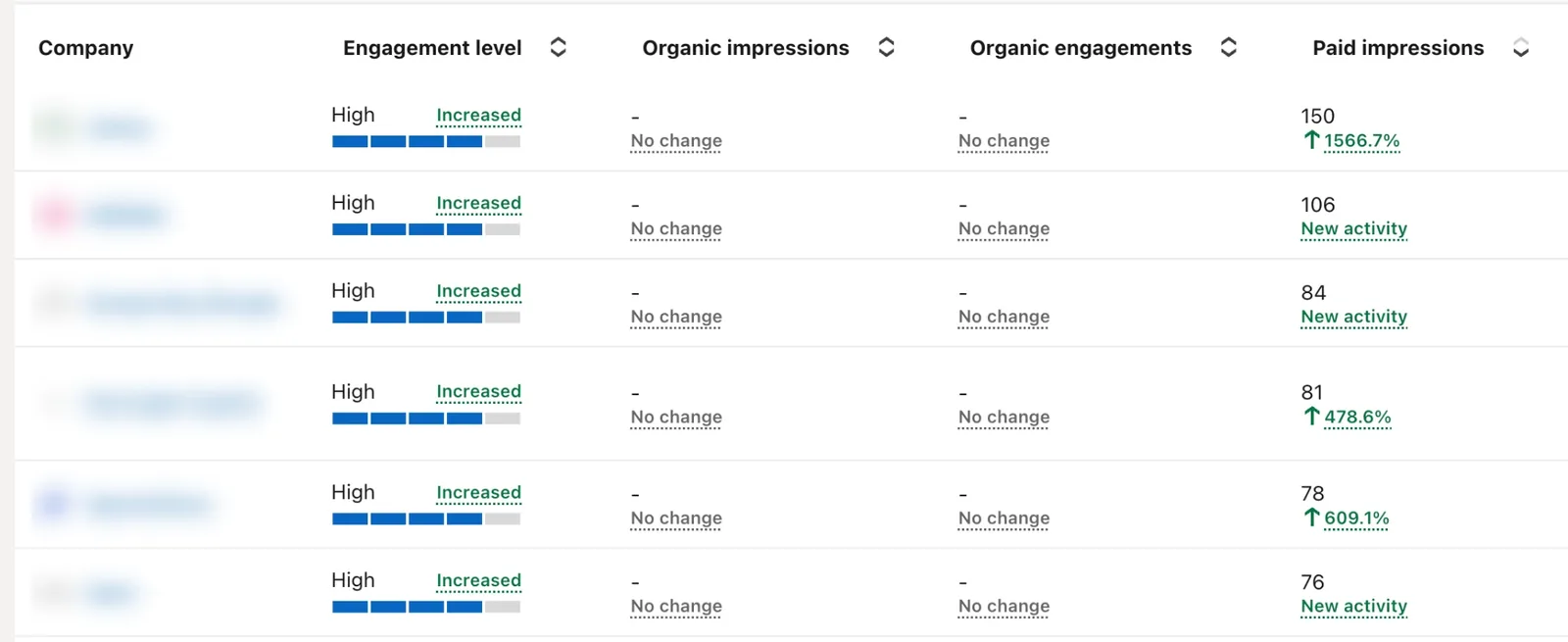 Rapport des sociétés touchées par une campagne LinkedIn Ads ABM dans Campaign Manager, avec niveau d'engagement et impressions payantes